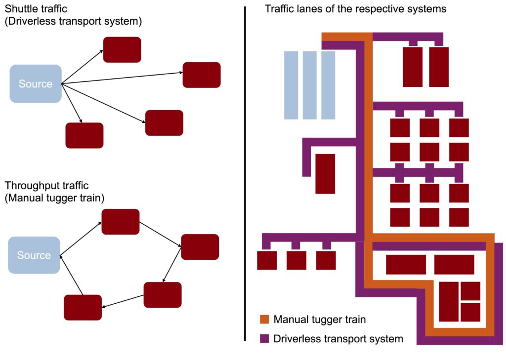 Delivery concepts for irregular conveyor systems.