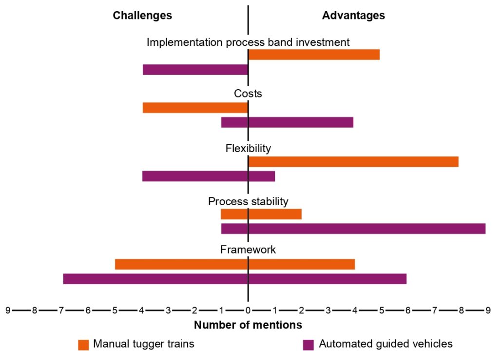 Decision-making factors of manual tugger train systems and automated guided vehicles