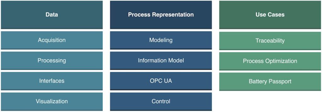 Figure 1: Classification of requirements into categories.