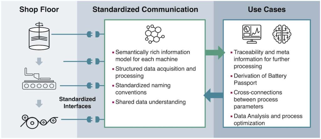 Figure 2: Schematic representation of standardized data exchange.