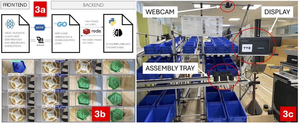 Bild 3: Überblick über den Versuchsaufbau: (a) Systemarchitektur; (b) Beispielbilder für das Training; (c) Kommissionierstation, an der das Assistenzsystem eingesetzt wird.