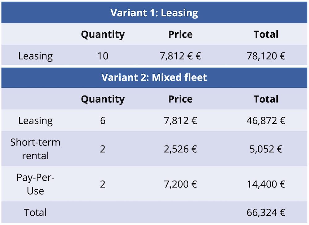 Figure 1: Comparison of leasing and mixed fleet in use case 1.