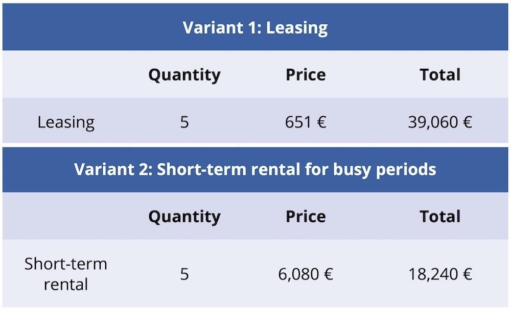 Figure 2: Comparison of leasing and short-term rental in use case 2.