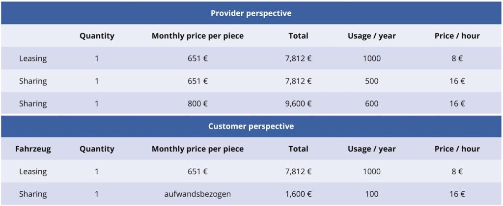 Figure 3: Pay-per-use from the provider and customer perspective.