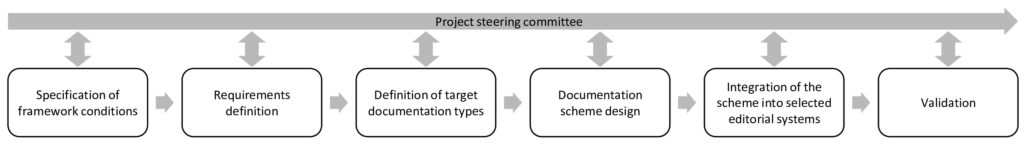 Project procedure
