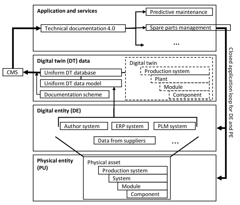 Concept of a digital twin for technical documentation.