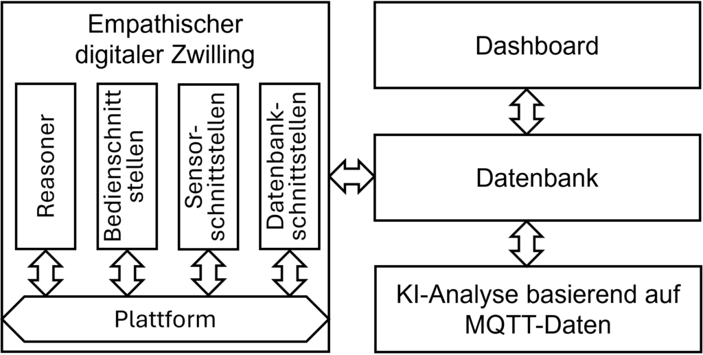 Architektur des Assistenzsystems.