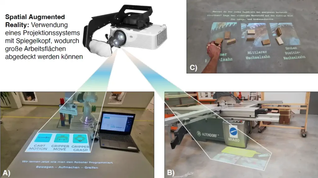 Darstellung ausgewählter Use Cases: A.) Erlernen der Programmierung eines kollaborativen Roboters mit SAR-Anweisungen; B.) Lernvideos integriert direkt im Arbeitsbereich am Beispiel der Bedienung einer industriellen Kreissäge; C.) Interaktive Projektionen, dargestellt am Beispiel der Auswahl des richtigen Sägeblatts passend zu konkreten Materialeigenschaften