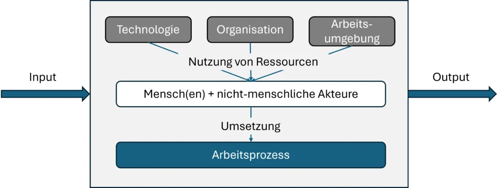 Arbeitssystem mit Kooperation von Menschen mit nicht-menschlichen Akteuren