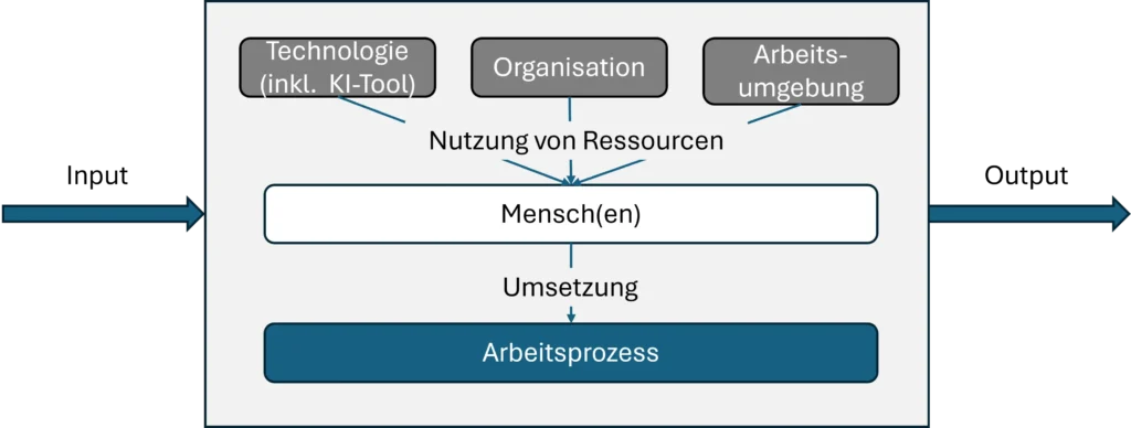 Arbeitssystem mit Künstlicher Intelligenz als Werkzeug