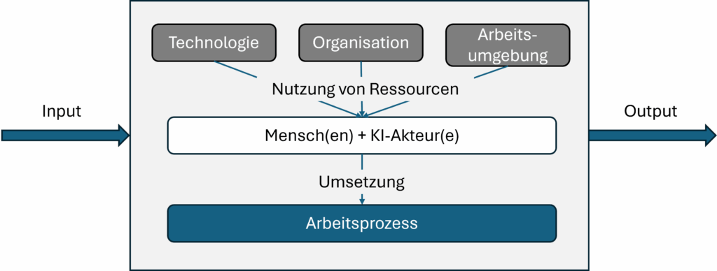 Arbeitssystem mit Künstlicher Intelligenz als eigenständiger Akteur