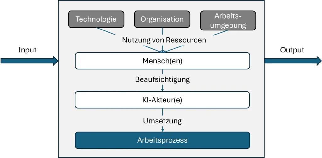 Arbeitssystem mit KI-Akteuren unter Aufsicht von Menschen