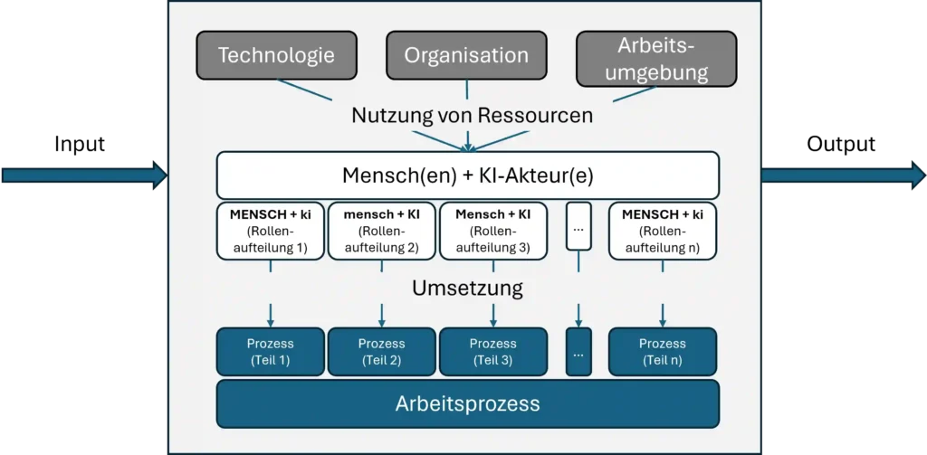 Arbeitssystem mit dynamischer Rollenverteilung zwischen den Akteuren