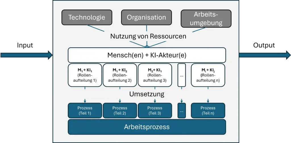 Matching von Menschen und KI-Akteuren