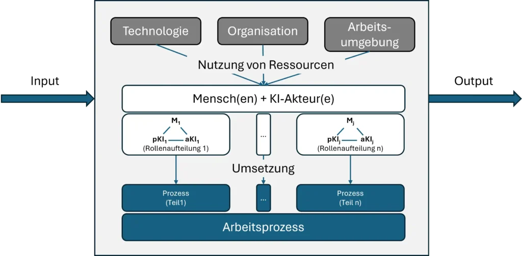 Menschzentriertes, KI-gestütztes Arbeitssystem