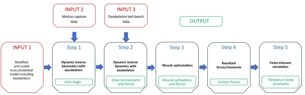 Figure 1: Overview of the simulation pipeline for exoskeleton-human interactions.