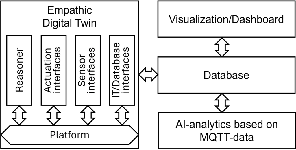 Architecture of the assistance system, empathic