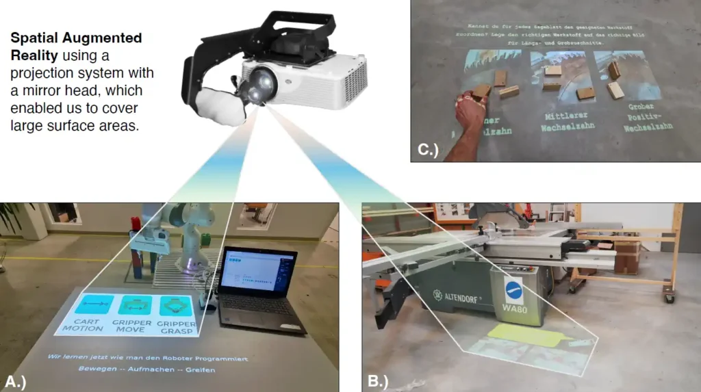 Visual depiction of selected use cases: A.) learning how to program a collaborative robot with SAR instructions, deployed in lab settings; B.) instructional videos integrated in the workspace via the example of operating an industrial buzz mill; C.) interactive projections, depicted via the example of choosing the right buzz saw tool according to material properties