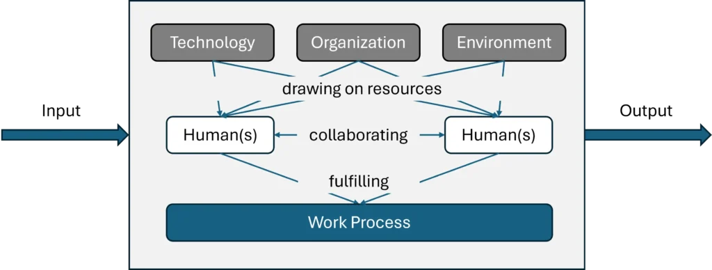 Macroergonomic work system stressing collaboration between humans (with separate tasks)