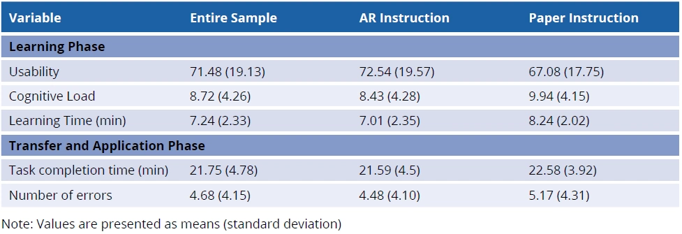 Overview of outcomes assessed during the learning process and the subsequent application of acquired knowledge in a production environment