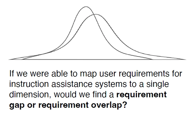 Our experiences from deploying spatial augmented reality as a learning assistance tool point towards a requirement overlap between workers with and without disability