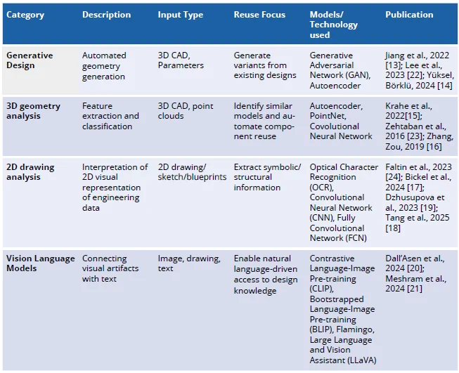 Selected most representative AI approaches in product development