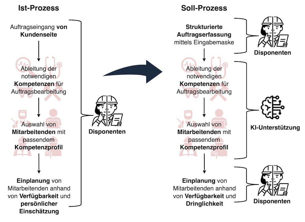 Bild 1: Ist-Prozess und Soll-Prozess der Personaleinsatzplanung mit KI-Unterstützung.