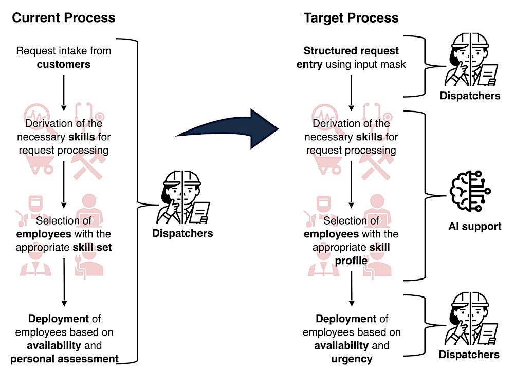 Figure 1: Current and target processes for personnel planning with AI support.
