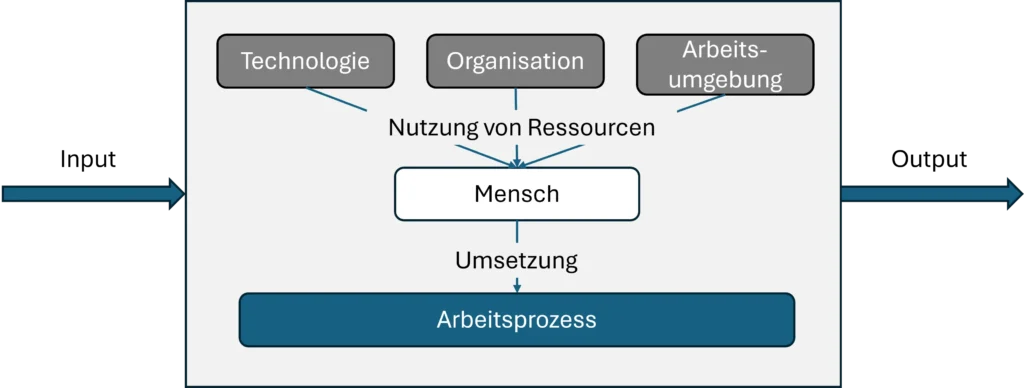 Mikroergonomisches Arbeitssystem