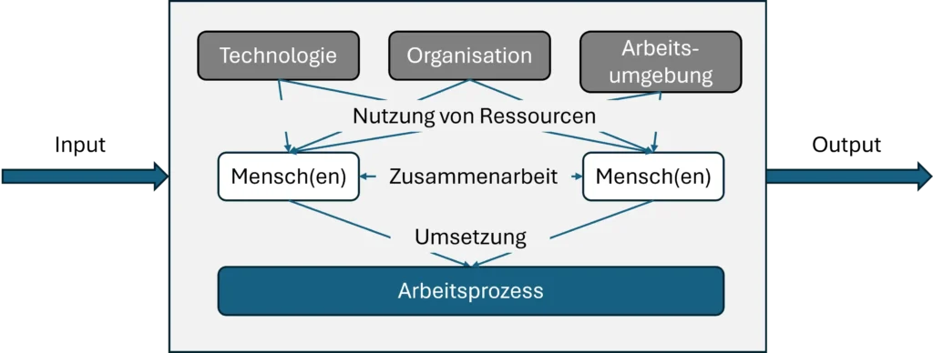 Makroergonomisches Arbeitssystem mit Betonung der Zusammenarbeit zwischen Menschen (mit getrennten Aufgaben).
