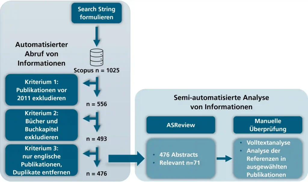 Schrittweise Beschreibung des Literaturrechercheprozesses