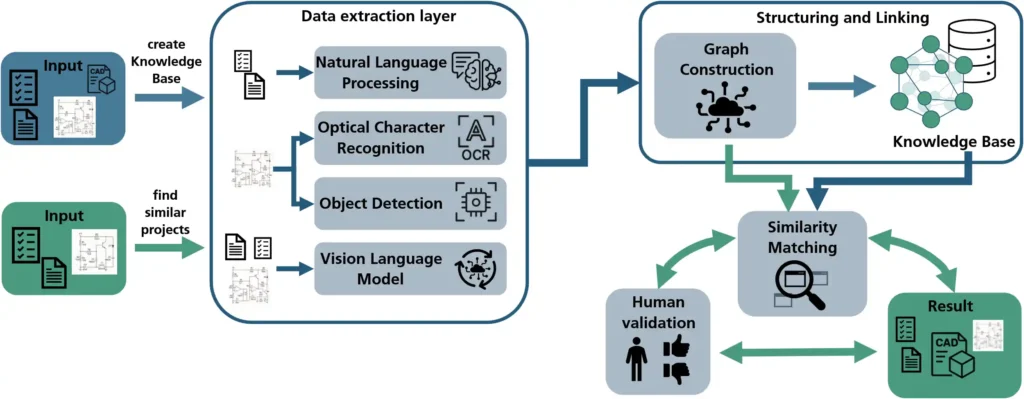 Visualisierung des methodischen Frameworks für ein Engineering-Empfehlungssystem