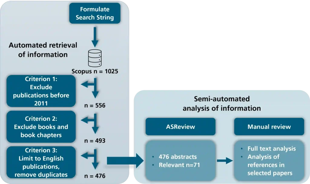 Step-by-step description of the literature review process