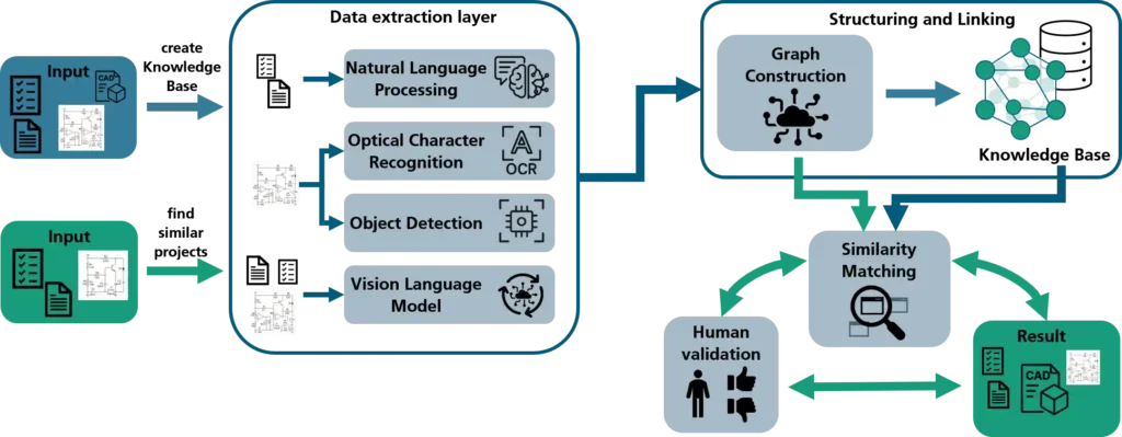 Visualization of the methodological framework for an engineering recommender system