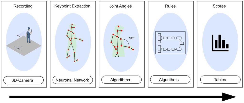 Figure 1: Concept of an automated method for ergonomics assessment.