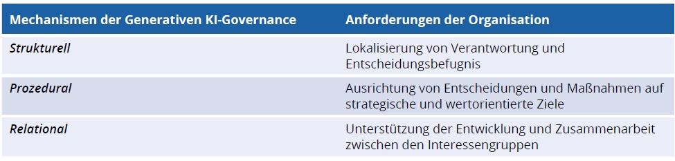 Mechanismen der GenAI-Governance in Organisationen