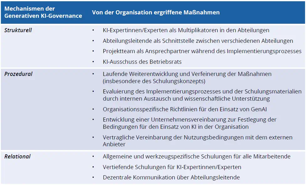 Mechanismen der GenAI-Governance im Fallbeispiel