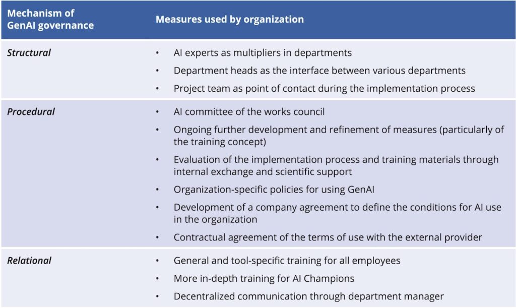 Figure 2: Mechanisms of GenAI governance used in case study.