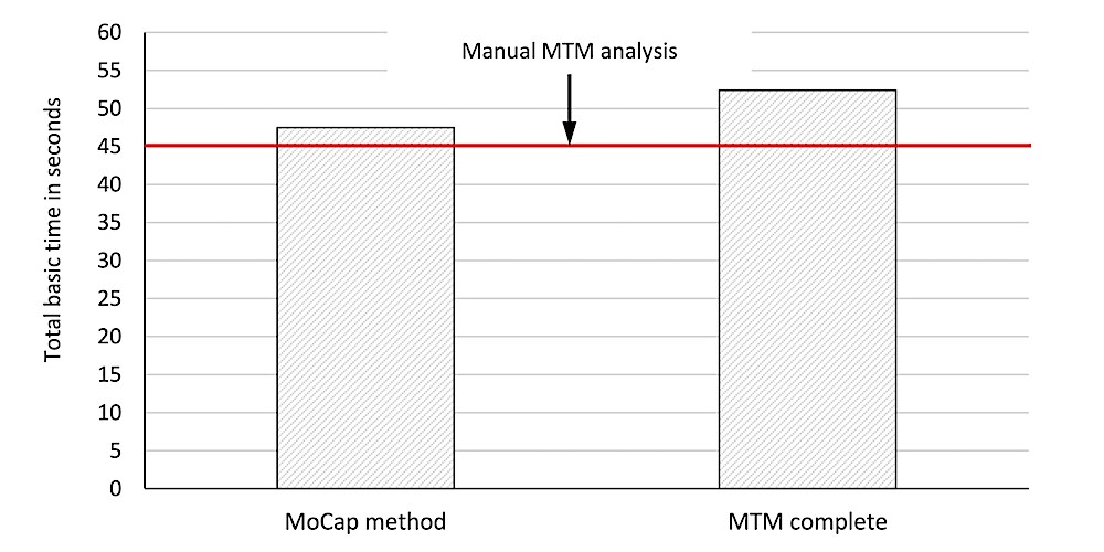 Figure 3: Comparison of total basic times.