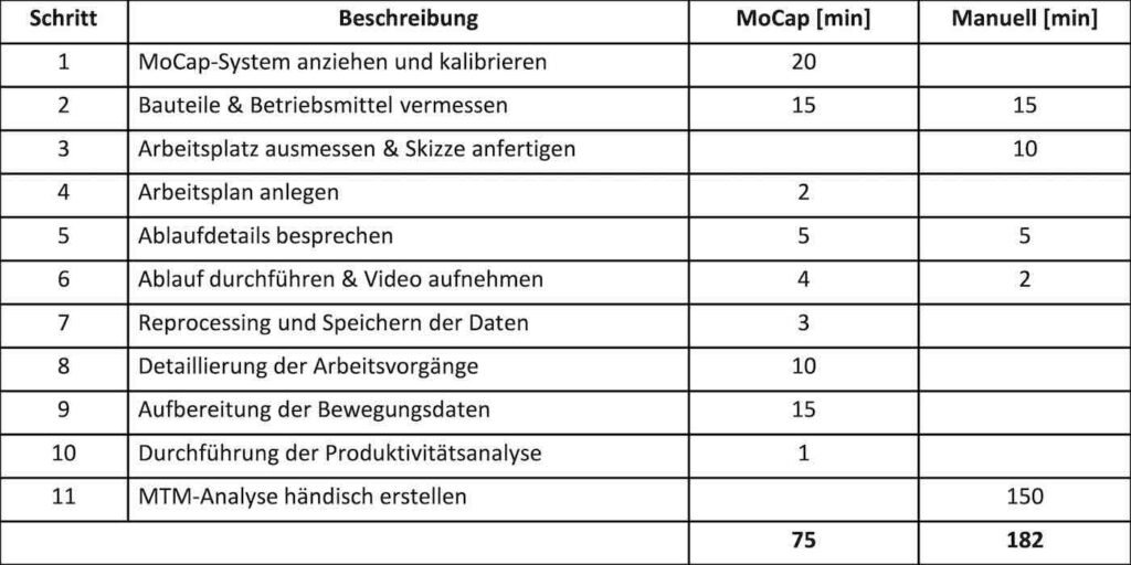 Bild 1: Schritte zur Vorbereitung und Durchführung der MTM-1®-Analyse, MTM-Analyse