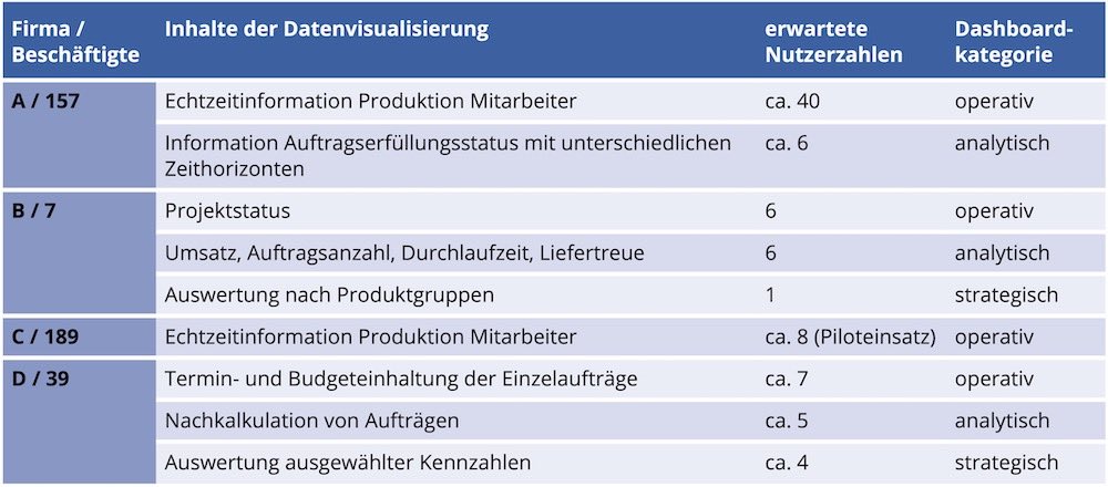 Bild 1: Charakteristik der Pilotfälle (die Pilotfälle repräsentieren produzierende Unternehmen einer Region. Die betroffenen Beschäftigten sind in unterschiedlichen Abteilungen tätig (Vertrieb, Arbeitsvorbereitung, Fertigung).