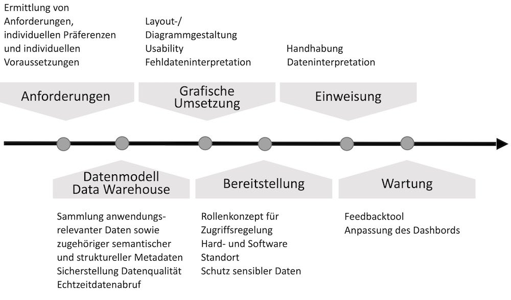 Bild 3: Schematische Darstellung des Einsatzes eines Data Warehouse.