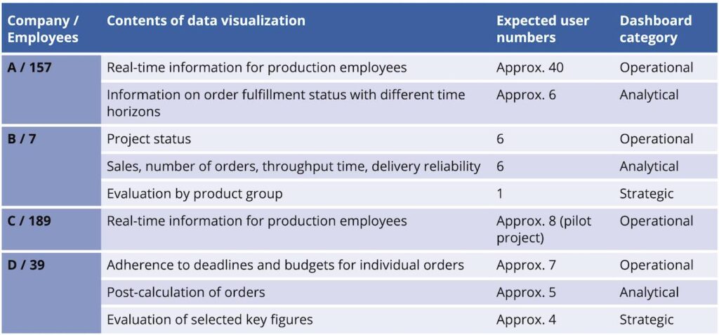 Figure 1: Characteristics of the pilot cases. The pilot cases represent manufacturing companies within a region. The employees involved work in different departments (sales, work preparation, production). Assistance