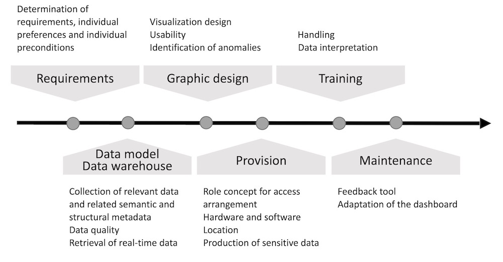 Figure 2: Relevant work complexes on the way to a user-friendly dashboard.