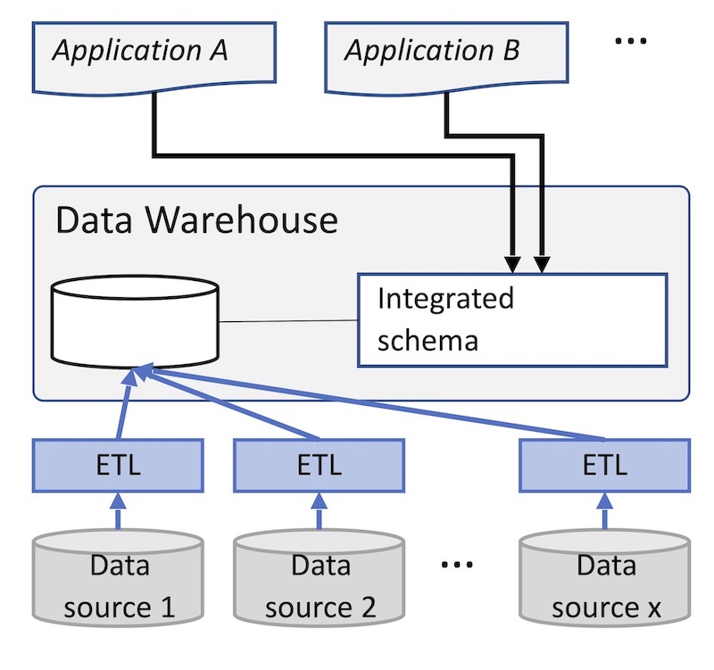 Figure 3: Schematic representation of the data warehouse.