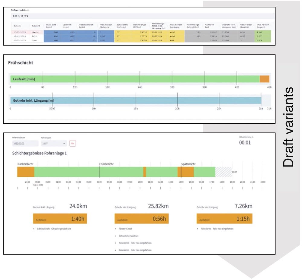 Figure 4: Three designs for an operational dashboard for employee information at company C: In addition to production output over time, malfunctions and maintenance events of the production line are also displayed. The latter information was added at the request of the employees, as it allows them to better anticipate the course of their own shift and any events that may occur.