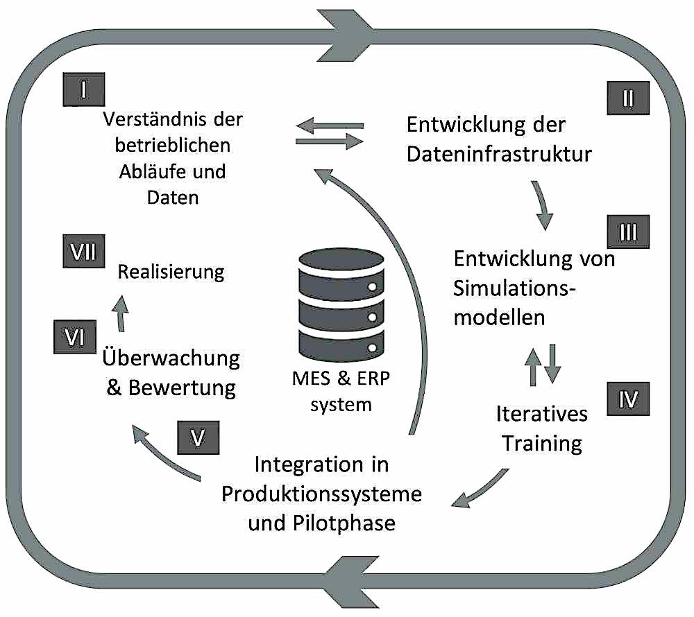 Bild 3: Implementierungsfahrplan für die Integration eines Reinforcement-Learning-Agenten in der Produktionsplanung und -steuerung.