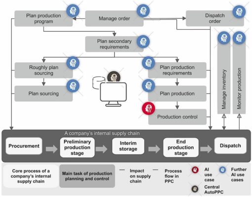 Automation of Production Planning and Control