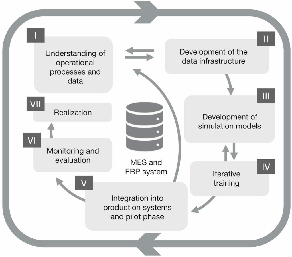 Figure 3: Implementation roadmap for integrating a Reinforcement Learning agent in production planning and control.