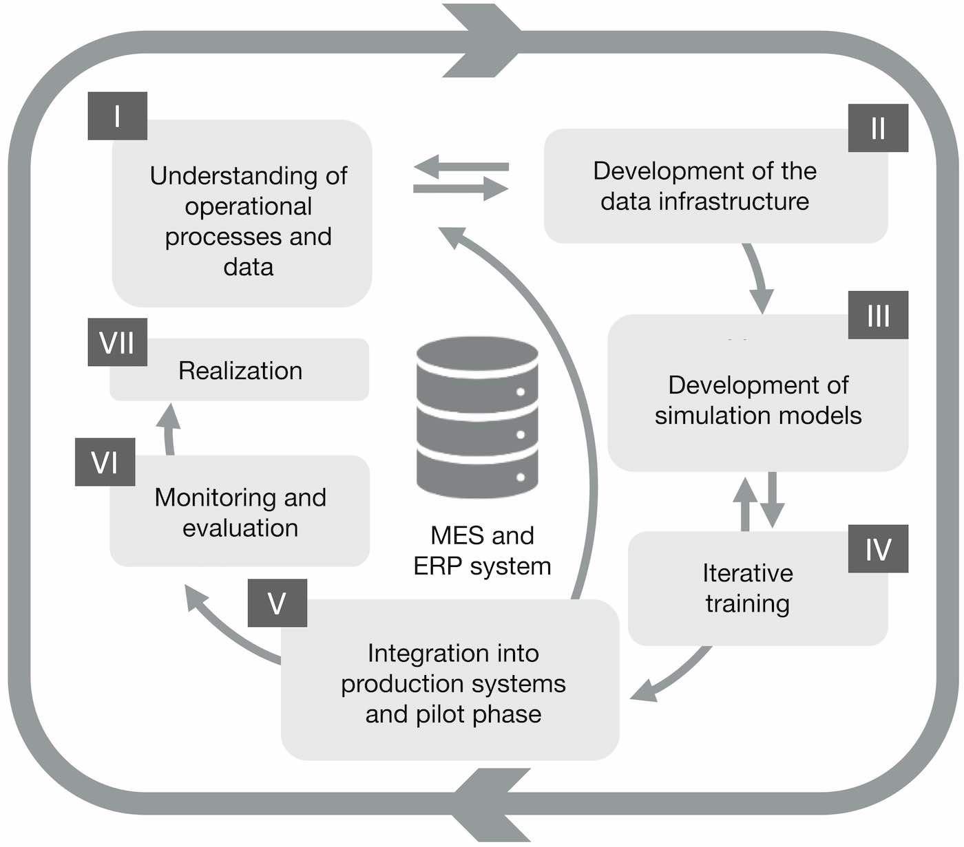 Automation of Production Planning and Control